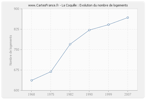 La Coquille : Evolution du nombre de logements